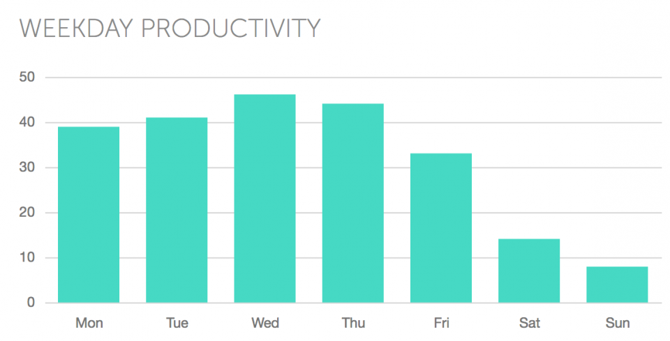 may2017-weekday-productivity.png