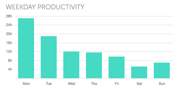 june2017-weekday-productivity.png